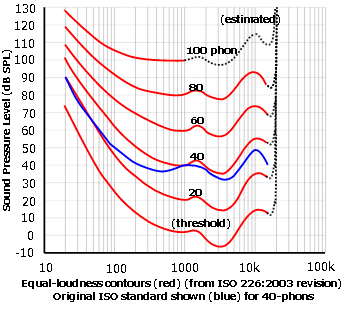 等ラウドネス曲線