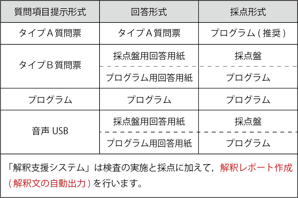 質問項目提示形式回答形式採点形式
タイプＡ質問票タイプＡ質問票プログラム( 推奨)
タイプＢ質問票
採点盤用回答用紙採点盤
プログラム用回答用紙プログラム
プログラムプログラムプログラム
音声USB
採点盤用回答用紙
プログラム用回答用紙
採点盤
プログラム